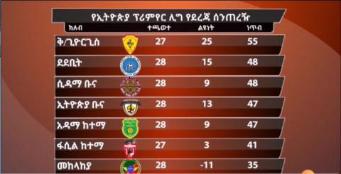 EBS news about Ethiopian Premier League